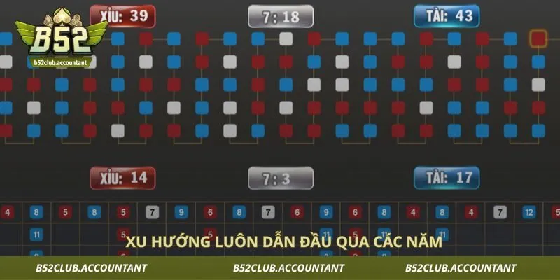 Xu hướng luôn dẫn đầu qua các năm